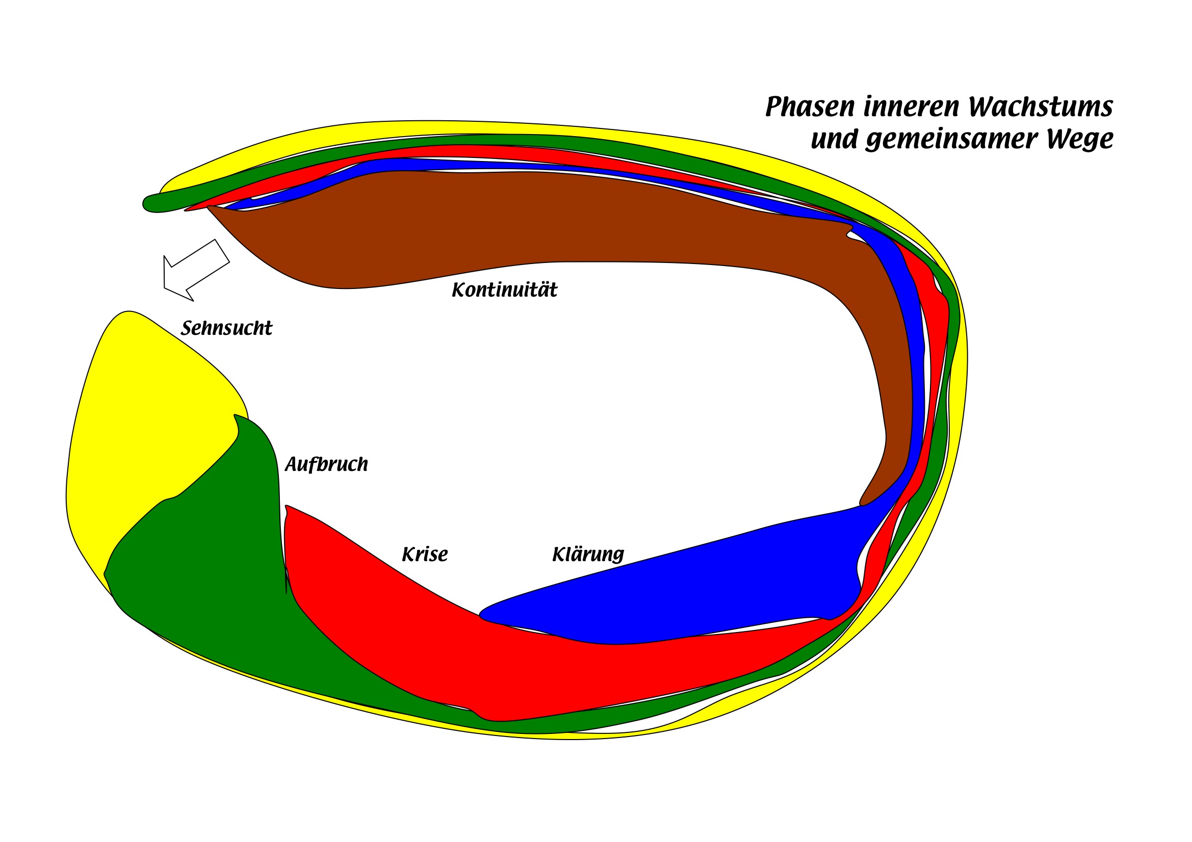 Exodus Spiritualität Phasenmodell