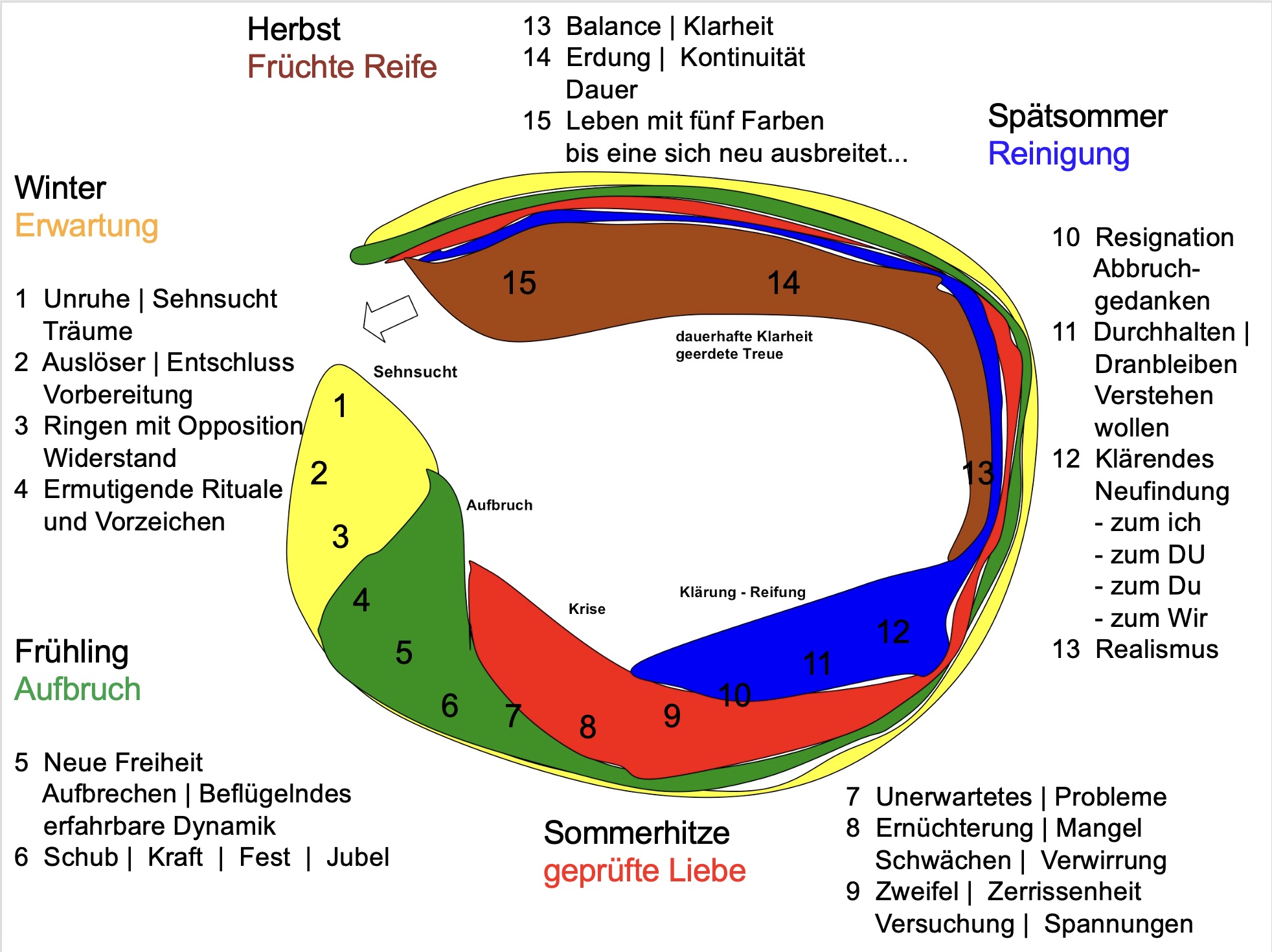 Exodus Spiritualität Phasenmodell2