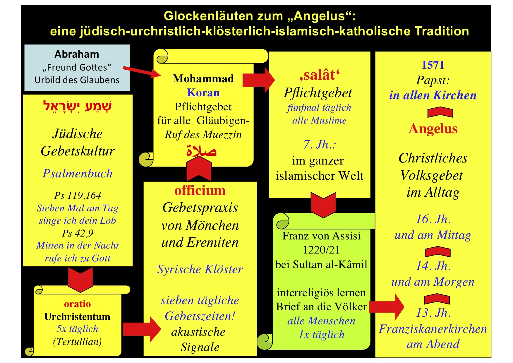 Franziskus Angelus Geschichte