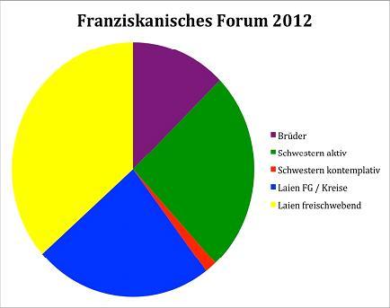 Grafik_Forum_2012